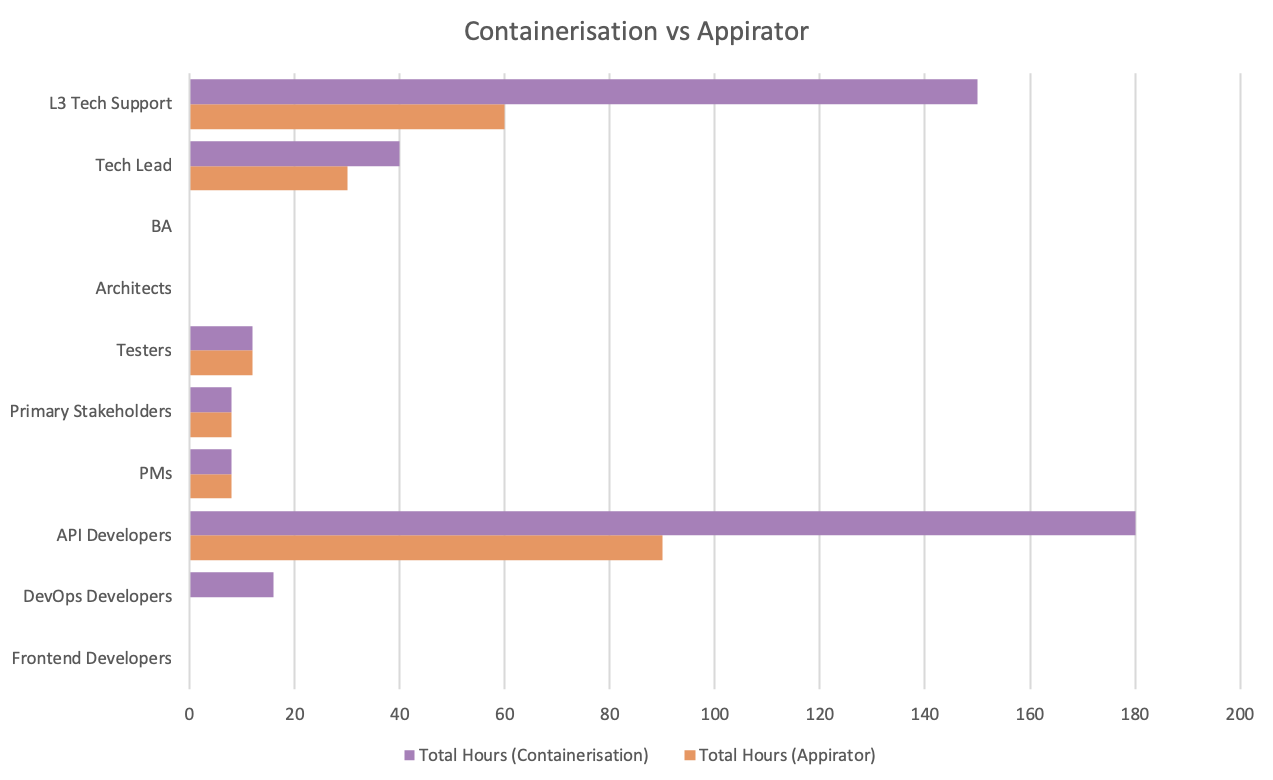 Containerisation & Appirator Comparison