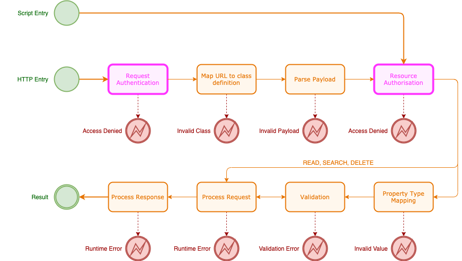 Request Flow - Authentication & Authorisation