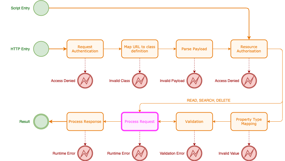Request Flow - Request Processing
