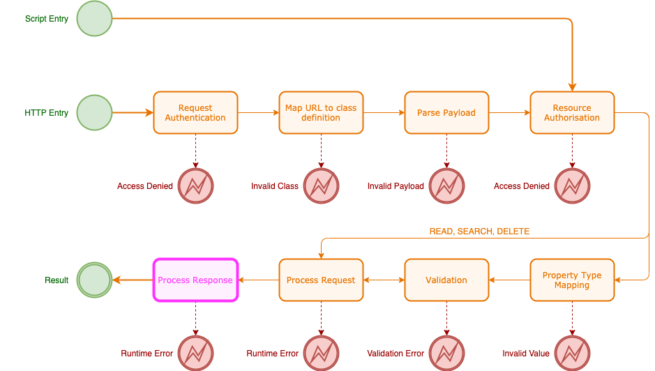 Request Flow - Response Processing