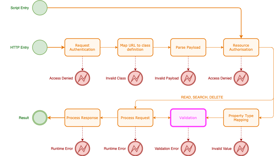 Request Flow - Validation